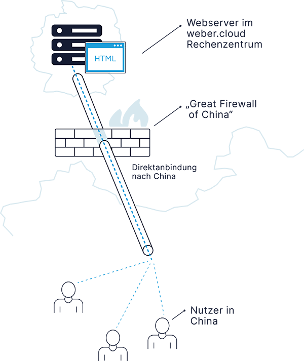 Hosting in Deutschland mit Direktanbindung nach China